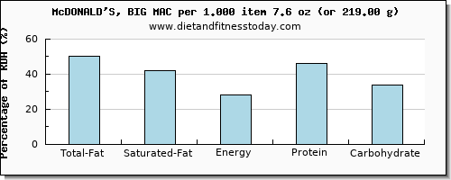 total fat and nutritional content in fat in mcdonalds